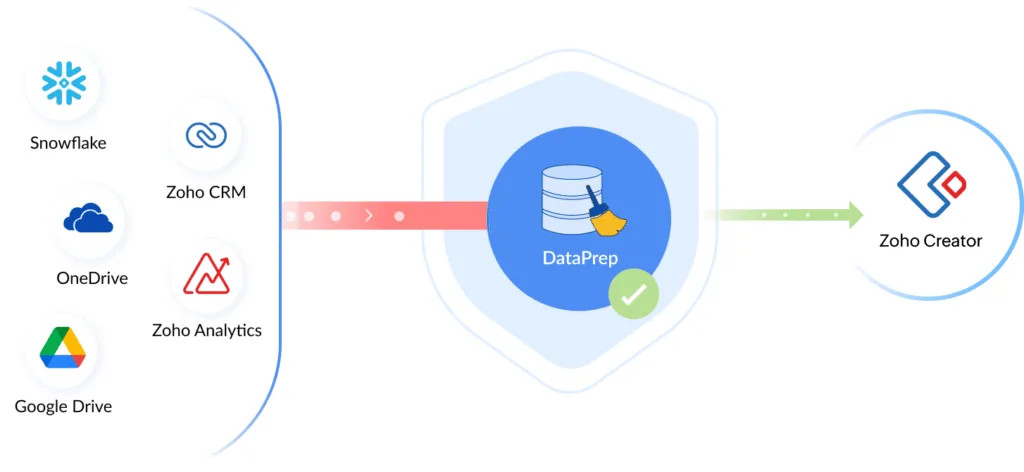 Zoho DataPrep